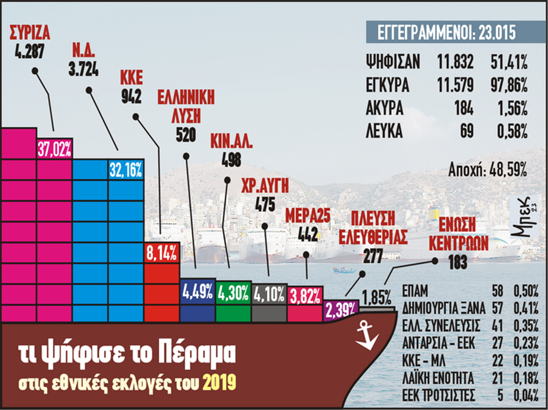 Τι ψήφισε το Πέραμα στις εθνικές εκλογές του 2019